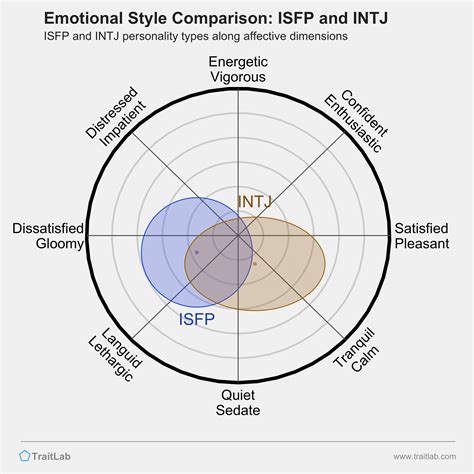 intj and isfp compatibility|INTJ